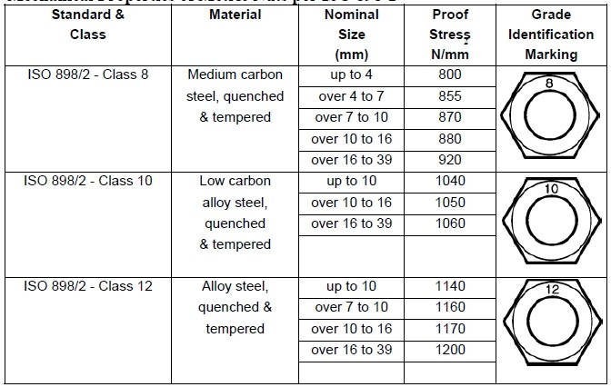 Ví dụ ký hiệu cấp bền 8, 10 và 12 trên đai ốc.